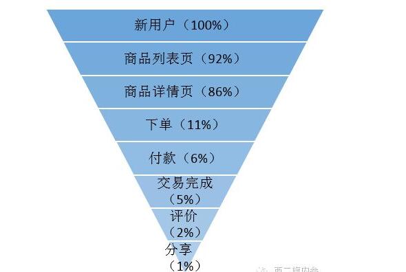 如何優(yōu)化你網(wǎng)站廣告登陸頁(yè)面的轉(zhuǎn)換